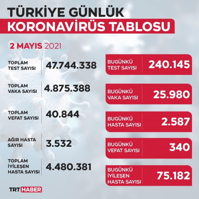 Son 24 saatte 25 bin 980 yeni vaka